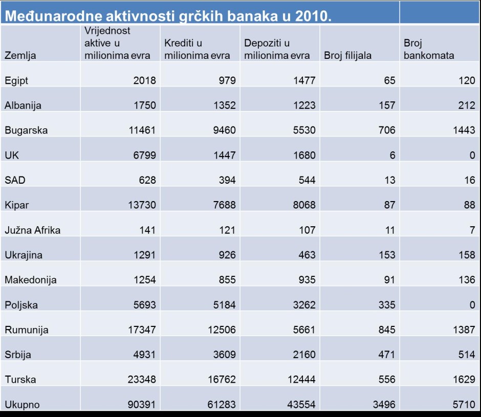 Међународне активности грчких банака 2010. године